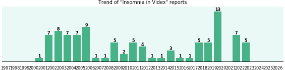Could Videx cause Insomnia? Could Videx cause Insomnia?