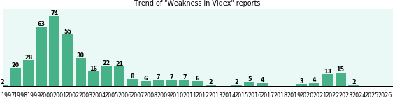 Could Videx cause Weakness? Could Videx cause Weakness?