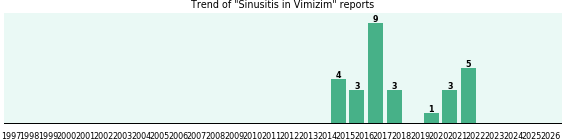 Could Vimizim cause Sinusitis? Could Vimizim cause Sinusitis?