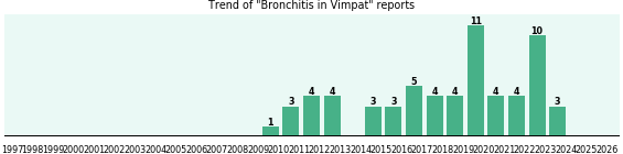 Could Vimpat cause Bronchitis? Could Vimpat cause Bronchitis?