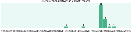 Could Vimpat cause Conjunctivitis? Could Vimpat cause Conjunctivitis?