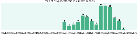 Could Vimpat cause Hypoaesthesia? Could Vimpat cause Hypoaesthesia?