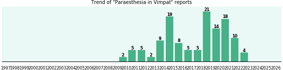Could Vimpat cause Paraesthesia? Could Vimpat cause Paraesthesia?
