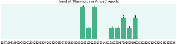 Could Vimpat cause Pharyngitis? Could Vimpat cause Pharyngitis?