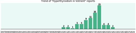 Could Votrient cause Hyperthyroidism? Could Votrient cause Hyperthyroidism?