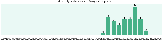 Could Vraylar cause Hyperhidrosis?