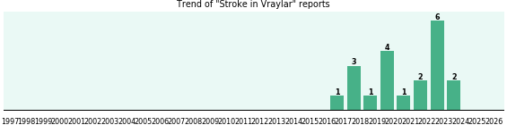 Could Vraylar cause Stroke? Could Vraylar cause Stroke?