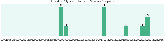 Could Vyvanse cause Hypervigilance? Could Vyvanse cause Hypervigilance?