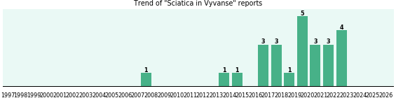 Could Vyvanse cause Sciatica? Could Vyvanse cause Sciatica?