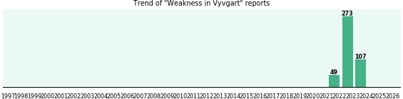 Could Vyvgart cause Weakness? Could Vyvgart cause Weakness?