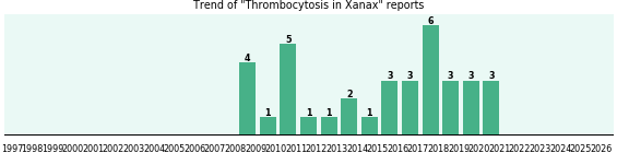 Could Xanax cause Thrombocytosis? Could Xanax cause Thrombocytosis?