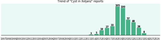 Could Xeljanz cause Cyst? Could Xeljanz cause Cyst?