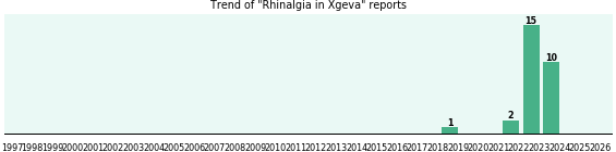 Could Xgeva cause Rhinalgia? Could Xgeva cause Rhinalgia?