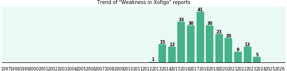 Could Xofigo cause Weakness? Could Xofigo cause Weakness?