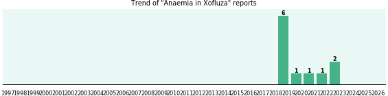 Could Xofluza cause Anaemia? Could Xofluza cause Anaemia?