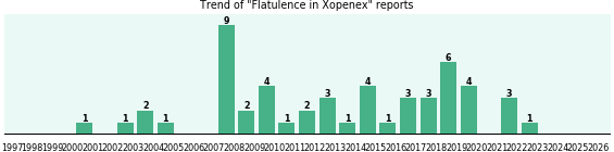 Could Xopenex cause Flatulence? Could Xopenex cause Flatulence?