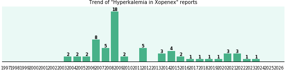 Could Xopenex cause Hyperkalemia?
