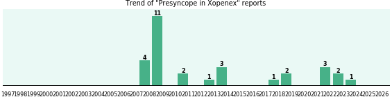 Could Xopenex cause Presyncope? Could Xopenex cause Presyncope?