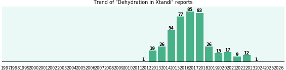 Could Xtandi cause Dehydration? Could Xtandi cause Dehydration?
