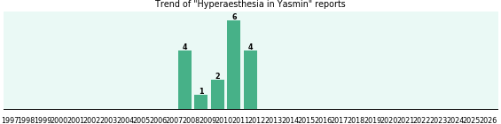 Could Yasmin cause Hyperaesthesia? Could Yasmin cause Hyperaesthesia?