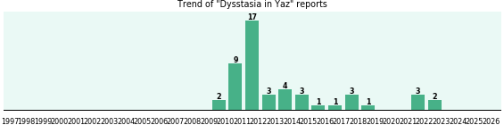 Could Yaz cause Dysstasia? Could Yaz cause Dysstasia?