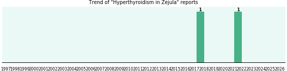 Could Zejula cause Hyperthyroidism? Could Zejula cause Hyperthyroidism?