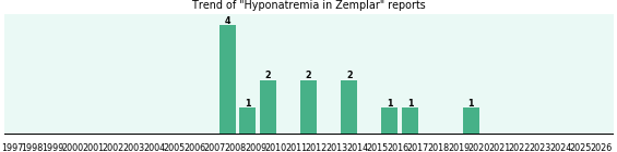 Could Zemplar cause Hyponatremia? Could Zemplar cause Hyponatremia?
