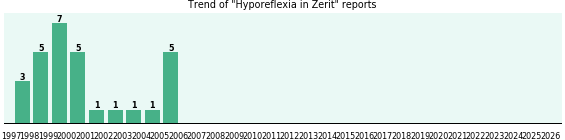 Could Zerit cause Hyporeflexia?
