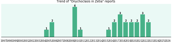 Could Zetia cause Onychoclasis? Could Zetia cause Onychoclasis?