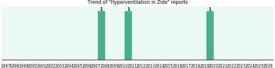 Could Zide cause Hyperventilation? Could Zide cause Hyperventilation?