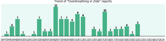Could Zide cause Overbreathing? Could Zide cause Overbreathing?