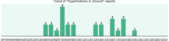 Could Zinacef cause Hyperhidrosis? Could Zinacef cause Hyperhidrosis?