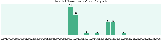 Could Zinacef cause Insomnia? Could Zinacef cause Insomnia?