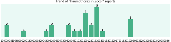 Could Zocor cause Haemothorax? Could Zocor cause Haemothorax?