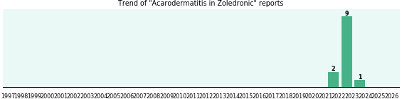 Could Zoledronic cause Acarodermatitis? Could Zoledronic cause Acarodermatitis?