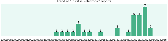 Could Zoledronic cause Thirst? Could Zoledronic cause Thirst?