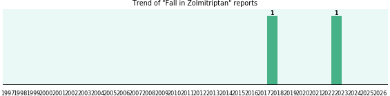 Could Zolmitriptan cause Fall? Could Zolmitriptan cause Fall?