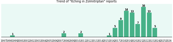Could Zolmitriptan cause Itching? Could Zolmitriptan cause Itching?