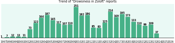 Could Zoloft cause Drowsiness? Could Zoloft cause Drowsiness?
