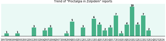 Could Zolpidem cause Proctalgia? Could Zolpidem cause Proctalgia?