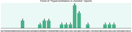 Could Zometa cause Hyperventilation? Could Zometa cause Hyperventilation?