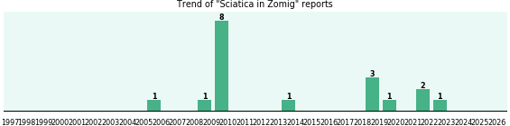 Could Zomig cause Sciatica? Could Zomig cause Sciatica?
