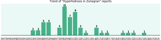 Could Zonegran cause Hyperhidrosis? Could Zonegran cause Hyperhidrosis?