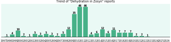 Could Zosyn cause Dehydration? Could Zosyn cause Dehydration?