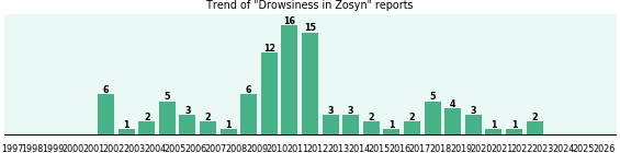 Could Zosyn cause Drowsiness? Could Zosyn cause Drowsiness?