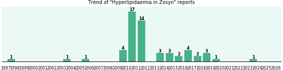 Could Zosyn cause Hyperlipidaemia? Could Zosyn cause Hyperlipidaemia?