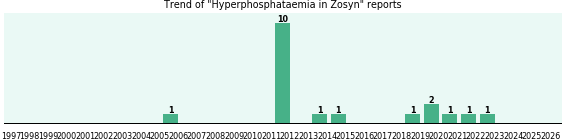 Could Zosyn cause Hyperphosphataemia? Could Zosyn cause Hyperphosphataemia?