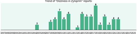 Could Zyloprim cause Dizziness? Could Zyloprim cause Dizziness?