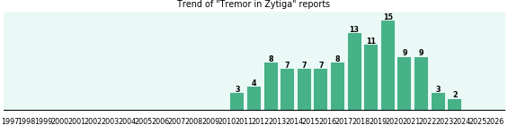 Could Zytiga cause Tremor? Could Zytiga cause Tremor?