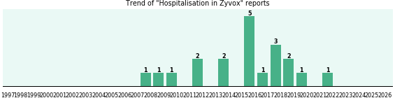 Could Zyvox cause Hospitalisation? Could Zyvox cause Hospitalisation?
